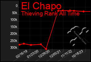 Total Graph of El Chapo