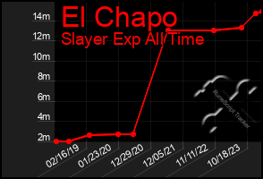 Total Graph of El Chapo