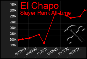 Total Graph of El Chapo