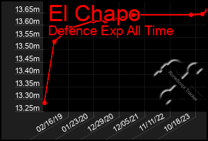 Total Graph of El Chapo