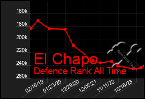 Total Graph of El Chapo