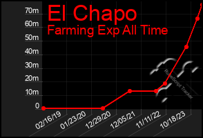 Total Graph of El Chapo