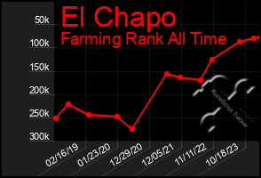 Total Graph of El Chapo