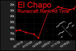 Total Graph of El Chapo