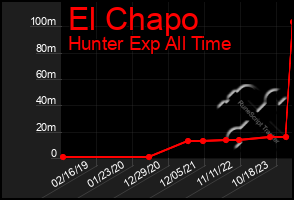 Total Graph of El Chapo