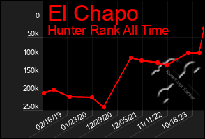 Total Graph of El Chapo