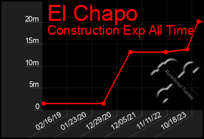 Total Graph of El Chapo