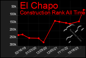 Total Graph of El Chapo