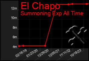 Total Graph of El Chapo