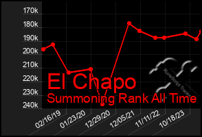 Total Graph of El Chapo