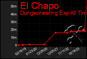 Total Graph of El Chapo