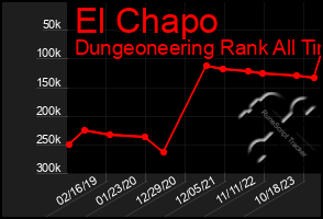 Total Graph of El Chapo