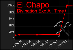 Total Graph of El Chapo