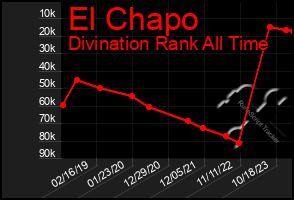 Total Graph of El Chapo