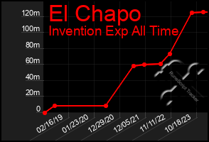 Total Graph of El Chapo