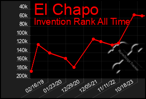 Total Graph of El Chapo