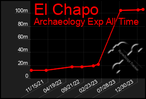 Total Graph of El Chapo