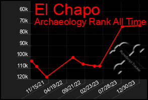 Total Graph of El Chapo