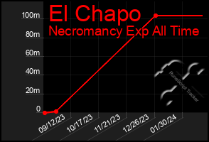 Total Graph of El Chapo