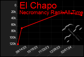 Total Graph of El Chapo