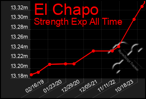 Total Graph of El Chapo