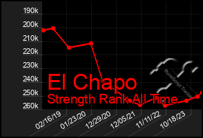 Total Graph of El Chapo