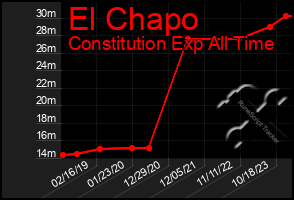 Total Graph of El Chapo