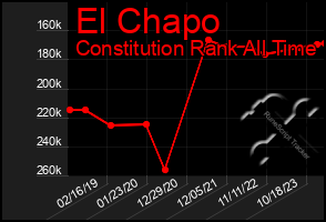 Total Graph of El Chapo