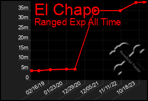 Total Graph of El Chapo