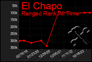 Total Graph of El Chapo