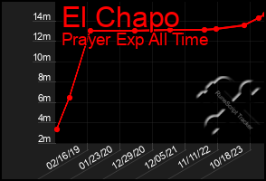 Total Graph of El Chapo