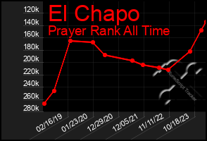 Total Graph of El Chapo