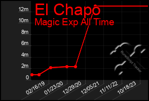 Total Graph of El Chapo