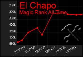 Total Graph of El Chapo