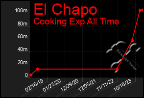 Total Graph of El Chapo