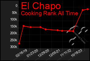 Total Graph of El Chapo