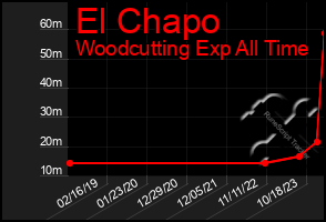 Total Graph of El Chapo