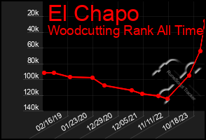 Total Graph of El Chapo