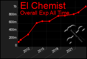 Total Graph of El Chemist