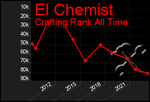 Total Graph of El Chemist