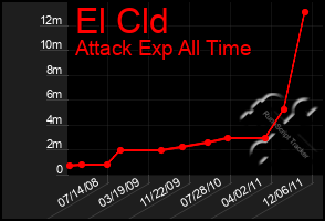 Total Graph of El Cld