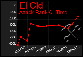 Total Graph of El Cld