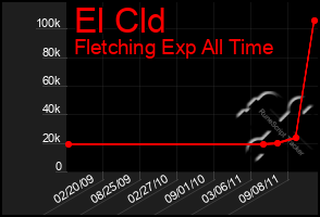 Total Graph of El Cld