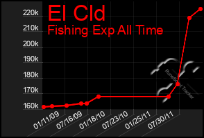 Total Graph of El Cld