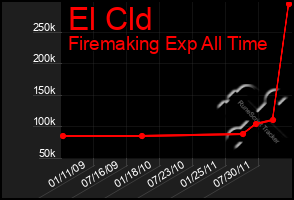 Total Graph of El Cld