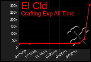 Total Graph of El Cld