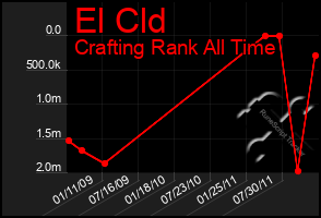 Total Graph of El Cld