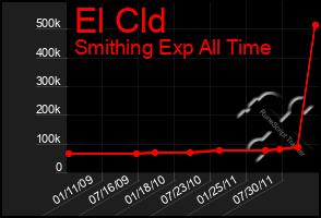 Total Graph of El Cld