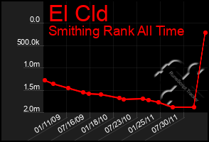 Total Graph of El Cld