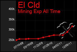 Total Graph of El Cld